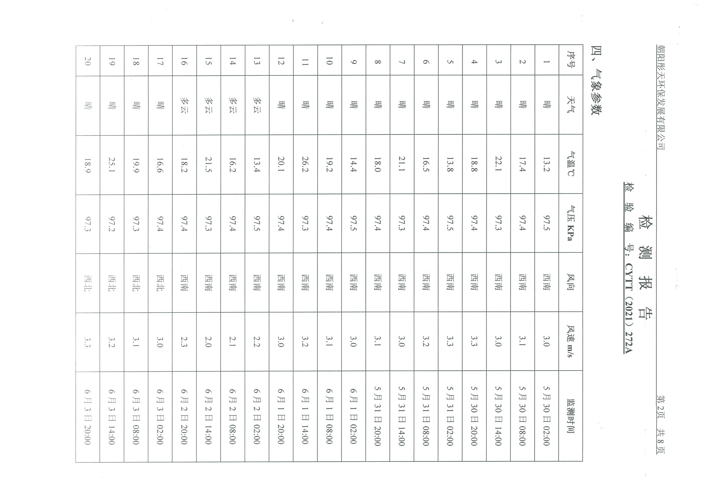 光達(dá)化工環(huán)境空氣、噪聲、地下水監(jiān)測數(shù)據(jù)