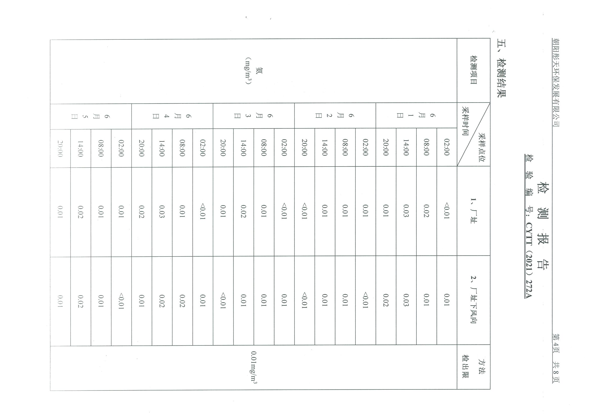 光達(dá)化工環(huán)境空氣、噪聲、地下水監(jiān)測數(shù)據(jù)
