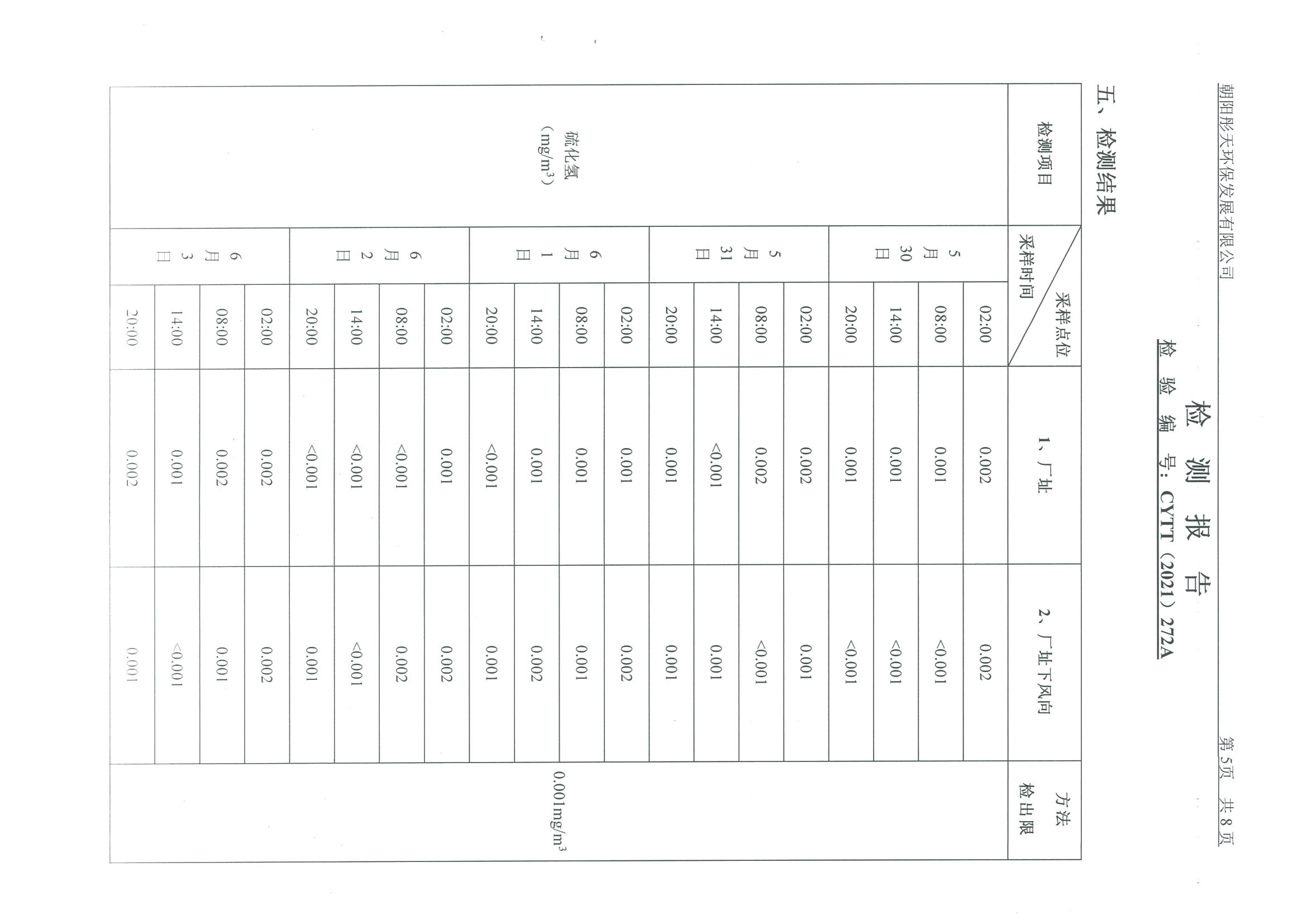 光達(dá)化工環(huán)境空氣、噪聲、地下水監(jiān)測數(shù)據(jù)