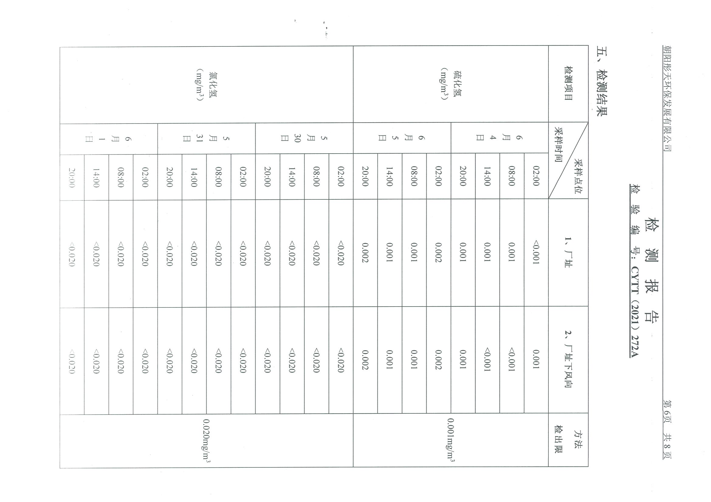 光達(dá)化工環(huán)境空氣、噪聲、地下水監(jiān)測數(shù)據(jù)
