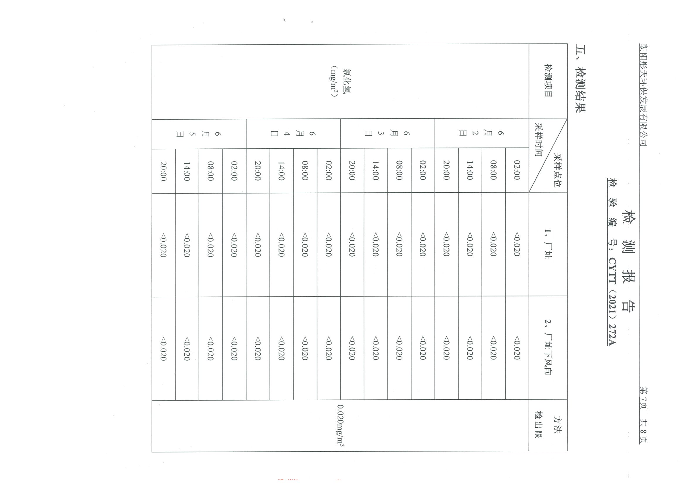 光達(dá)化工環(huán)境空氣、噪聲、地下水監(jiān)測數(shù)據(jù)